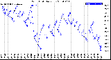 Milwaukee Weather Wind Chill<br>Daily Low