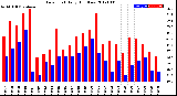 Milwaukee Weather Dew Point<br>Daily High/Low