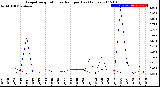 Milwaukee Weather Evapotranspiration<br>vs Rain per Day<br>(Inches)