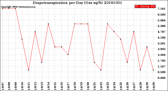 Milwaukee Weather Evapotranspiration<br>per Day (Ozs sq/ft)