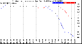 Milwaukee Weather Outdoor Temperature<br>vs Dew Point<br>(24 Hours)