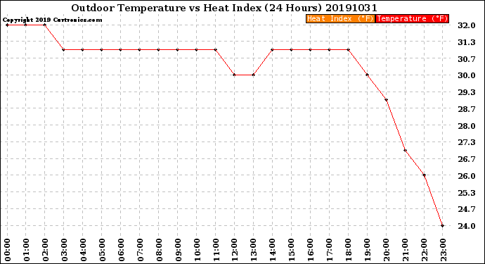 Milwaukee Weather Outdoor Temperature<br>vs Heat Index<br>(24 Hours)