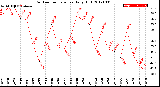 Milwaukee Weather Outdoor Temperature<br>Daily High