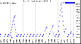 Milwaukee Weather Rain<br>By Day<br>(Inches)