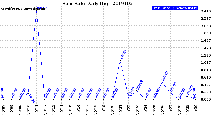 Milwaukee Weather Rain Rate<br>Daily High