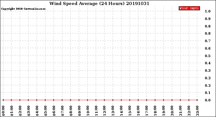 Milwaukee Weather Wind Speed<br>Average<br>(24 Hours)