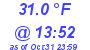 Milwaukee Weather Dewpoint High High Today