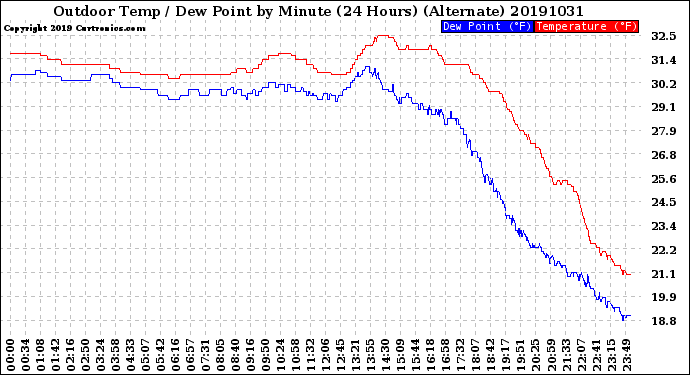 Milwaukee Weather Outdoor Temp / Dew Point<br>by Minute<br>(24 Hours) (Alternate)