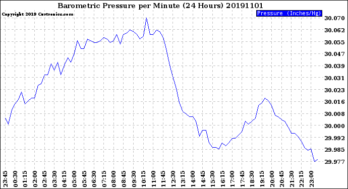 Milwaukee Weather Barometric Pressure<br>per Minute<br>(24 Hours)