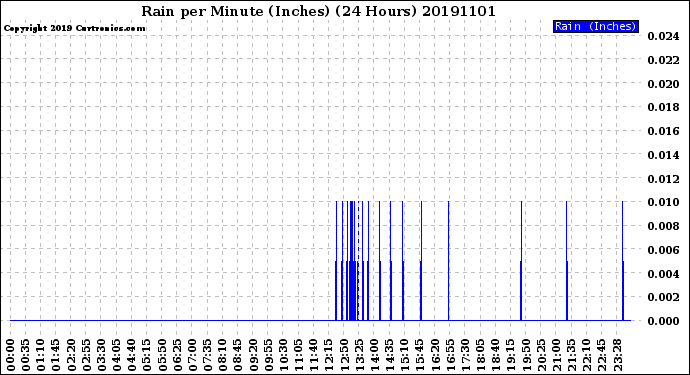 Milwaukee Weather Rain<br>per Minute<br>(Inches)<br>(24 Hours)