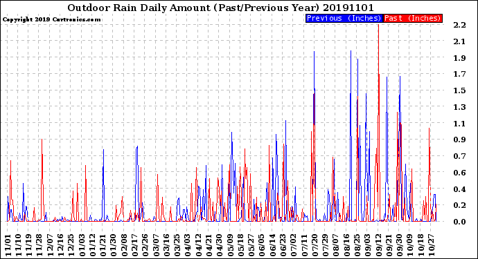 Milwaukee Weather Outdoor Rain<br>Daily Amount<br>(Past/Previous Year)