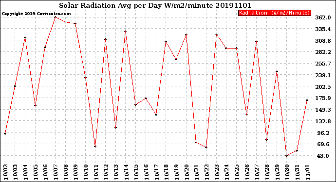 Milwaukee Weather Solar Radiation<br>Avg per Day W/m2/minute