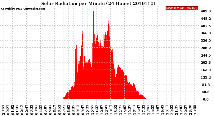 Milwaukee Weather Solar Radiation<br>per Minute<br>(24 Hours)