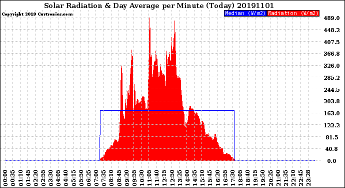 Milwaukee Weather Solar Radiation<br>& Day Average<br>per Minute<br>(Today)