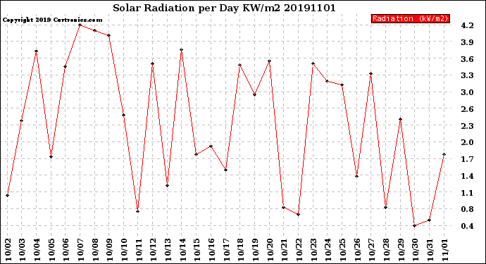 Milwaukee Weather Solar Radiation<br>per Day KW/m2