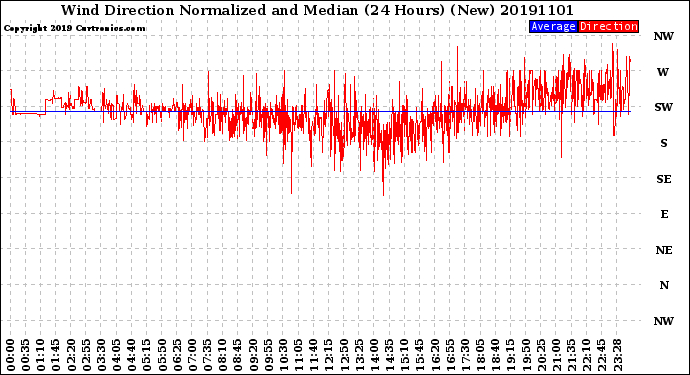 Milwaukee Weather Wind Direction<br>Normalized and Median<br>(24 Hours) (New)