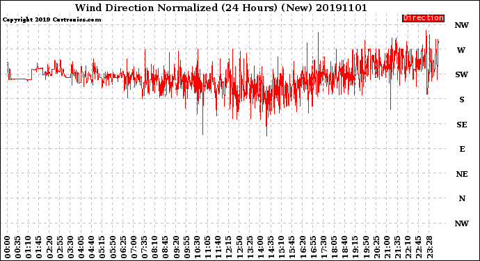 Milwaukee Weather Wind Direction<br>Normalized<br>(24 Hours) (New)