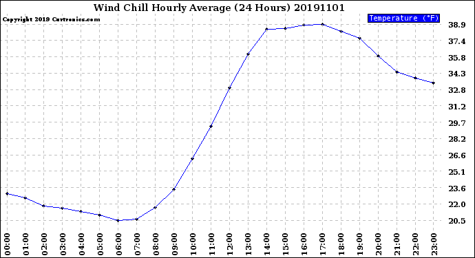 Milwaukee Weather Wind Chill<br>Hourly Average<br>(24 Hours)