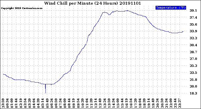 Milwaukee Weather Wind Chill<br>per Minute<br>(24 Hours)