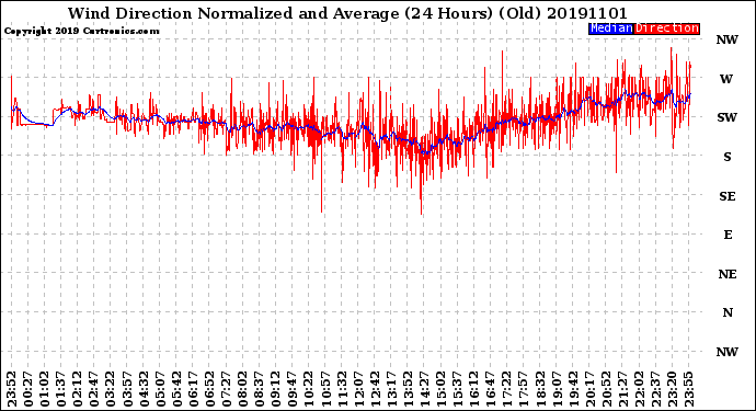 Milwaukee Weather Wind Direction<br>Normalized and Average<br>(24 Hours) (Old)