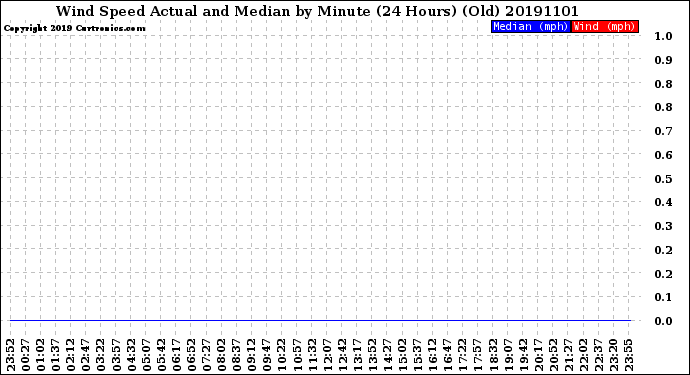 Milwaukee Weather Wind Speed<br>Actual and Median<br>by Minute<br>(24 Hours) (Old)