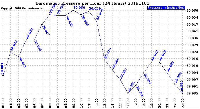 Milwaukee Weather Barometric Pressure<br>per Hour<br>(24 Hours)