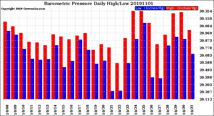 Milwaukee Weather Barometric Pressure<br>Daily High/Low