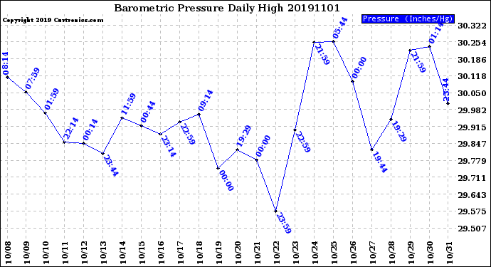 Milwaukee Weather Barometric Pressure<br>Daily High