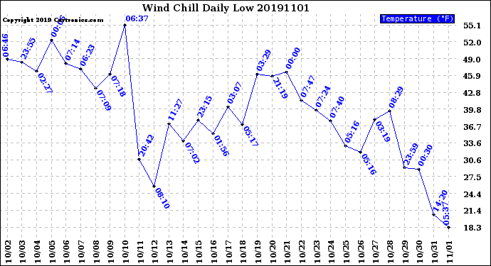 Milwaukee Weather Wind Chill<br>Daily Low