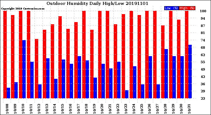 Milwaukee Weather Outdoor Humidity<br>Daily High/Low