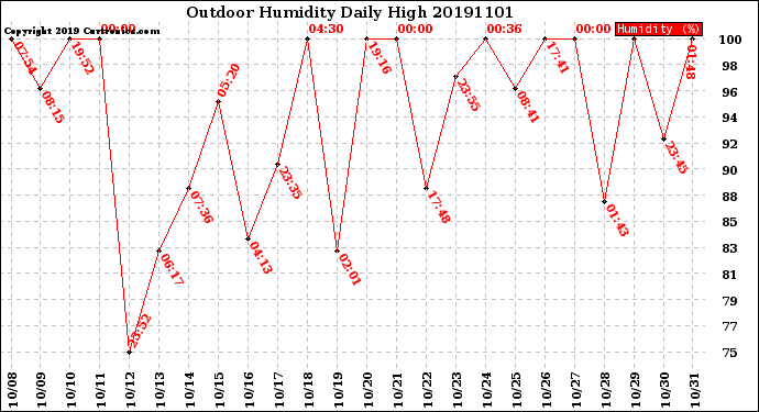 Milwaukee Weather Outdoor Humidity<br>Daily High