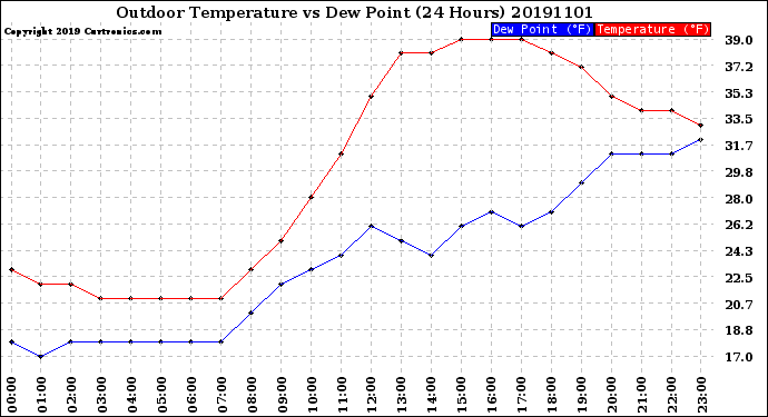 Milwaukee Weather Outdoor Temperature<br>vs Dew Point<br>(24 Hours)