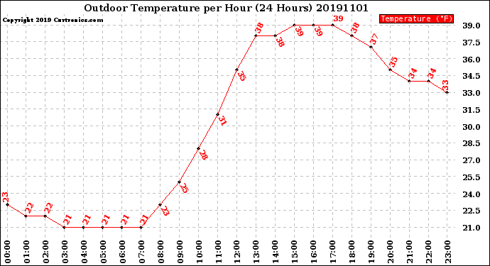 Milwaukee Weather Outdoor Temperature<br>per Hour<br>(24 Hours)