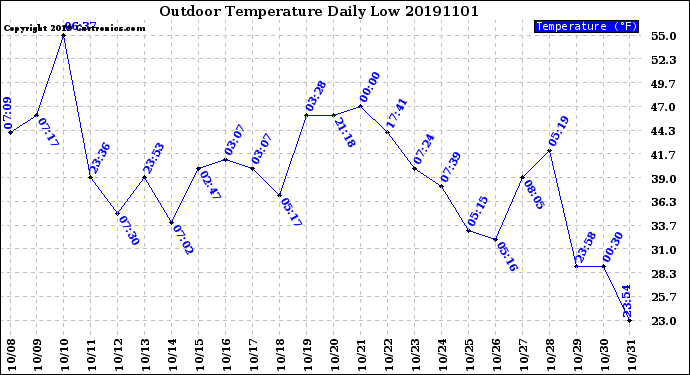 Milwaukee Weather Outdoor Temperature<br>Daily Low