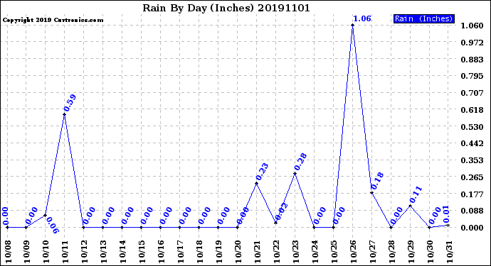 Milwaukee Weather Rain<br>By Day<br>(Inches)