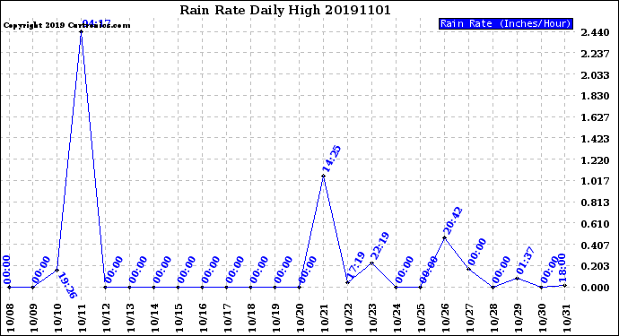 Milwaukee Weather Rain Rate<br>Daily High