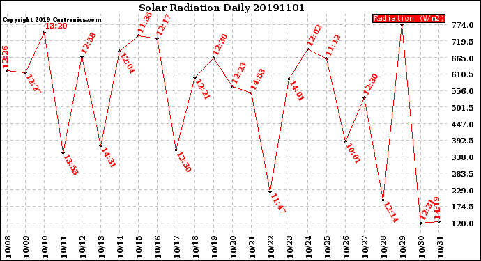 Milwaukee Weather Solar Radiation<br>Daily