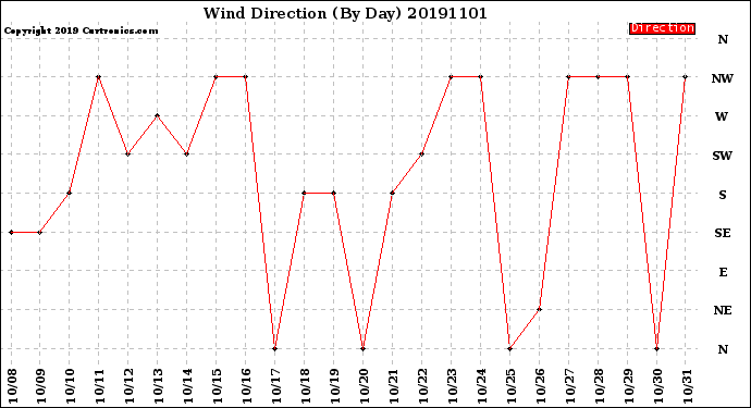 Milwaukee Weather Wind Direction<br>(By Day)