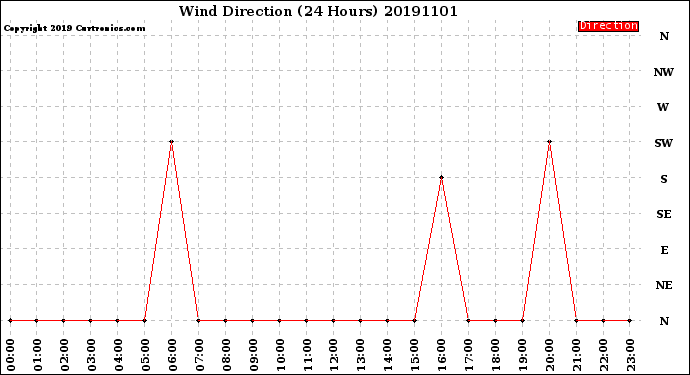 Milwaukee Weather Wind Direction<br>(24 Hours)