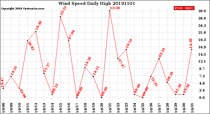 Milwaukee Weather Wind Speed<br>Daily High