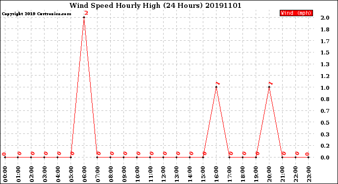 Milwaukee Weather Wind Speed<br>Hourly High<br>(24 Hours)