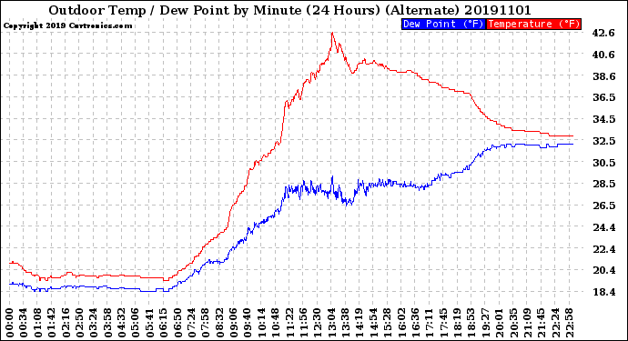 Milwaukee Weather Outdoor Temp / Dew Point<br>by Minute<br>(24 Hours) (Alternate)