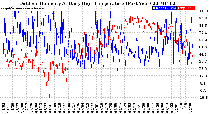 Milwaukee Weather Outdoor Humidity<br>At Daily High<br>Temperature<br>(Past Year)