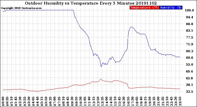 Milwaukee Weather Outdoor Humidity<br>vs Temperature<br>Every 5 Minutes