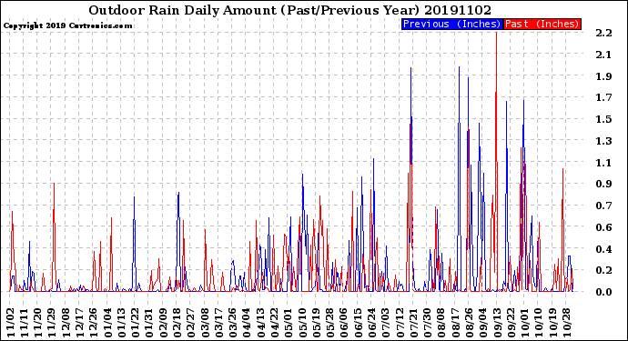 Milwaukee Weather Outdoor Rain<br>Daily Amount<br>(Past/Previous Year)