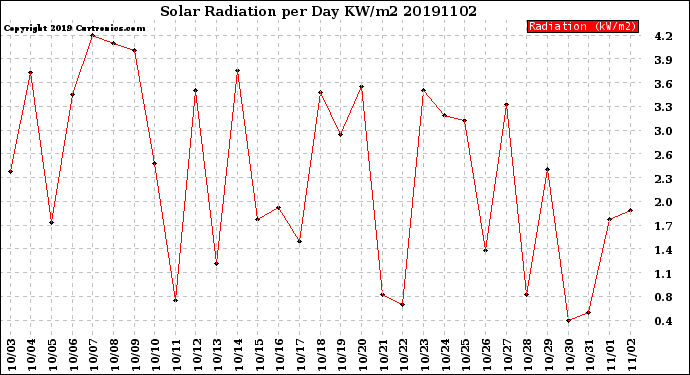 Milwaukee Weather Solar Radiation<br>per Day KW/m2