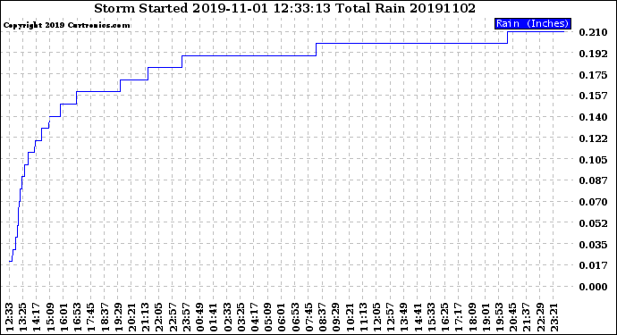Milwaukee Weather Storm<br>Started 2019-11-01 12:33:13<br>Total Rain