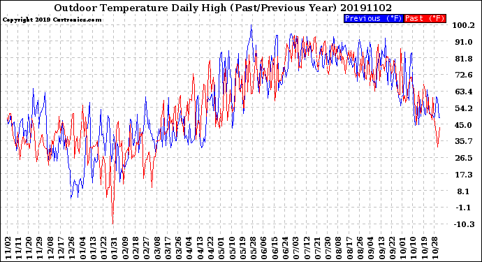 Milwaukee Weather Outdoor Temperature<br>Daily High<br>(Past/Previous Year)