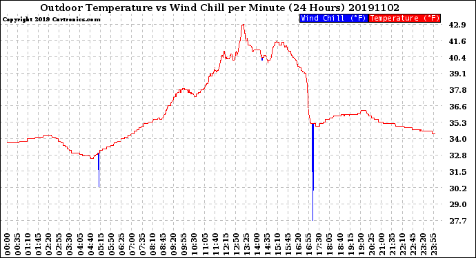 Milwaukee Weather Outdoor Temperature<br>vs Wind Chill<br>per Minute<br>(24 Hours)