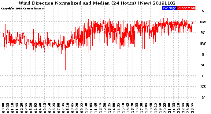 Milwaukee Weather Wind Direction<br>Normalized and Median<br>(24 Hours) (New)